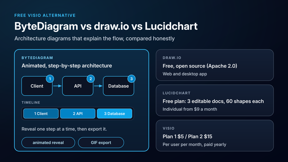 ByteDiagram, draw.io, Lucidchart and Visio compared for architecture diagrams, with ByteDiagram showing a three-step client, API and database flow on a timeline