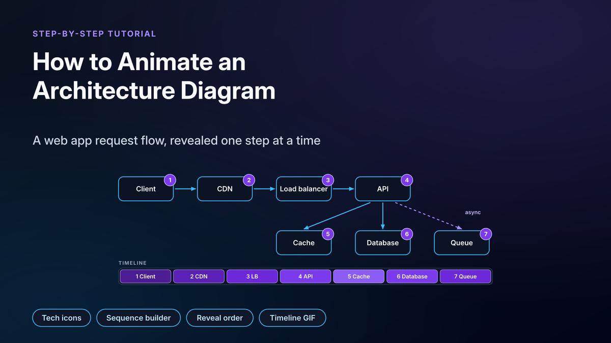Web app architecture with numbered steps: 1 client, 2 CDN, 3 load balancer, 4 API, 5 cache, 6 database and 7 queue, above a timeline track showing the same seven steps in reveal order