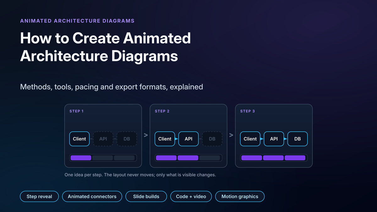 Three frames of the same client, API and database diagram revealing one component at a time on a timeline, with labels for five animation methods: step reveal, animated connectors, slide builds, code plus video and motion graphics