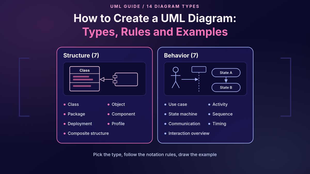 How to Create a UML Diagram: Types, Rules and Examples